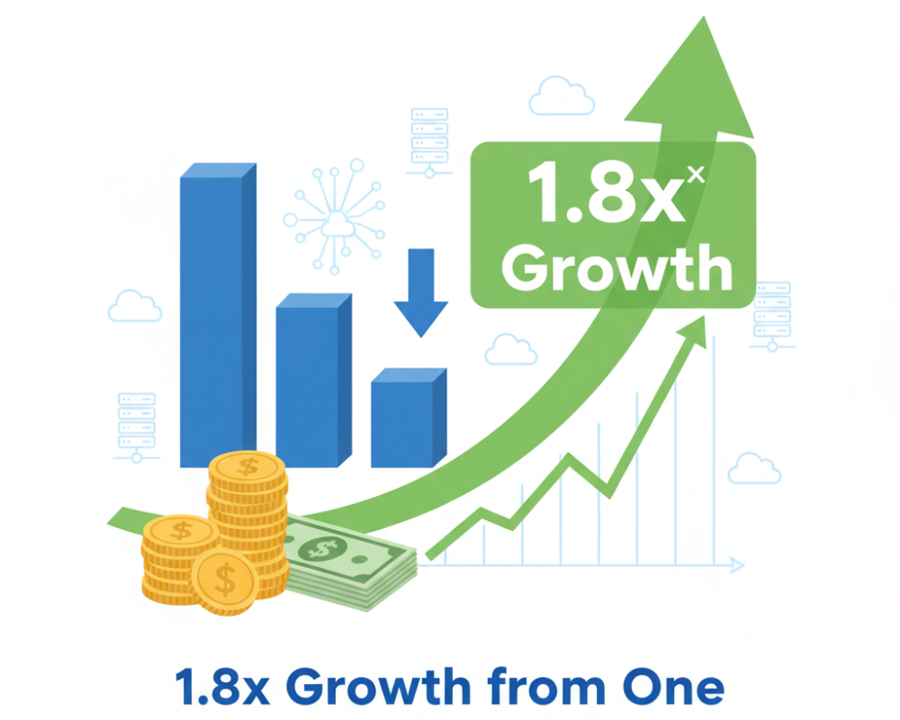 1.8x Growth from Just One Decision – Without Doing Anything Extra